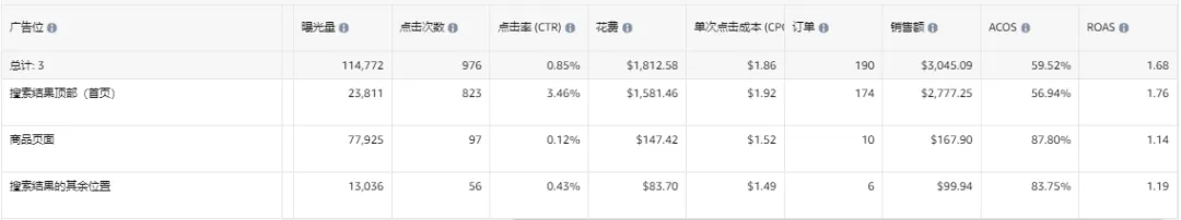 三年经验的运营ACOS高达700%,是否开除?花费$1700 成交38单,是产品问题还是运营问题?