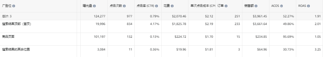 三年经验的运营ACOS高达700%，是否开除？花费$1700 成交38单，是产品问题还是运营问题？