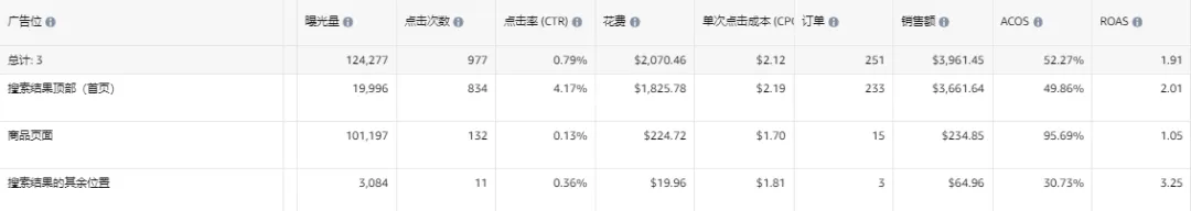 三年经验的运营ACOS高达700%,是否开除?花费$1700 成交38单,是产品问题还是运营问题?