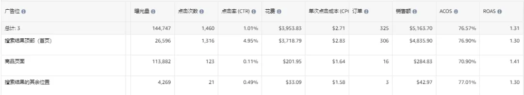三年经验的运营ACOS高达700%,是否开除?花费$1700 成交38单,是产品问题还是运营问题?