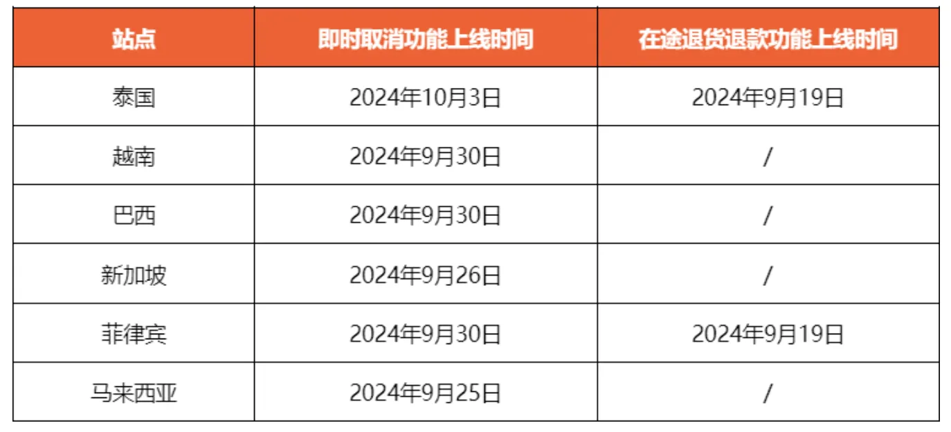 Shopee推出新功能,减少卖家因国际退货的损失