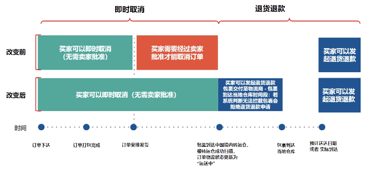 默认通过！Shopee上线在途退货退款和即时取消功能；回款延迟，卖家开始从Qoo10下降产品；泰国消费者信心指数跌至13个月低点