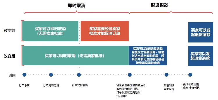 默认通过！Shopee上线在途退货退款和即时取消功能；回款延迟，卖家开始从Qoo10下降产品；泰国消费者信心指数跌至13个月低点