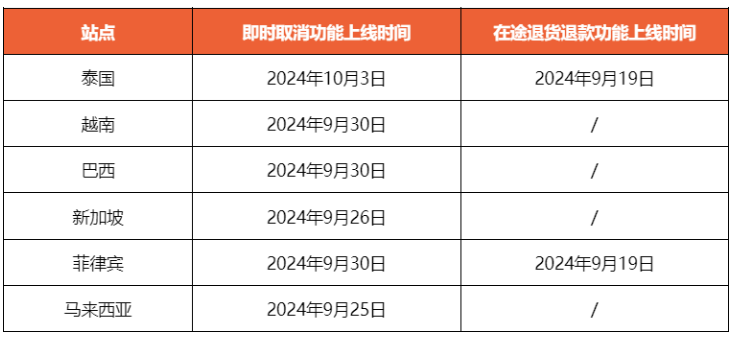 默认通过！Shopee上线在途退货退款和即时取消功能；回款延迟，卖家开始从Qoo10下降产品；泰国消费者信心指数跌至13个月低点