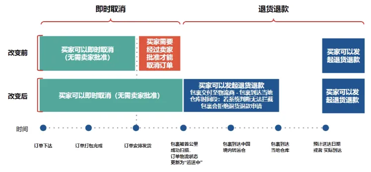 默认通过！Shopee上线在途退货退款和即时取消功能；回款延迟，卖家开始从Qoo10下降产品；泰国消费者信心指数跌至13个月低点