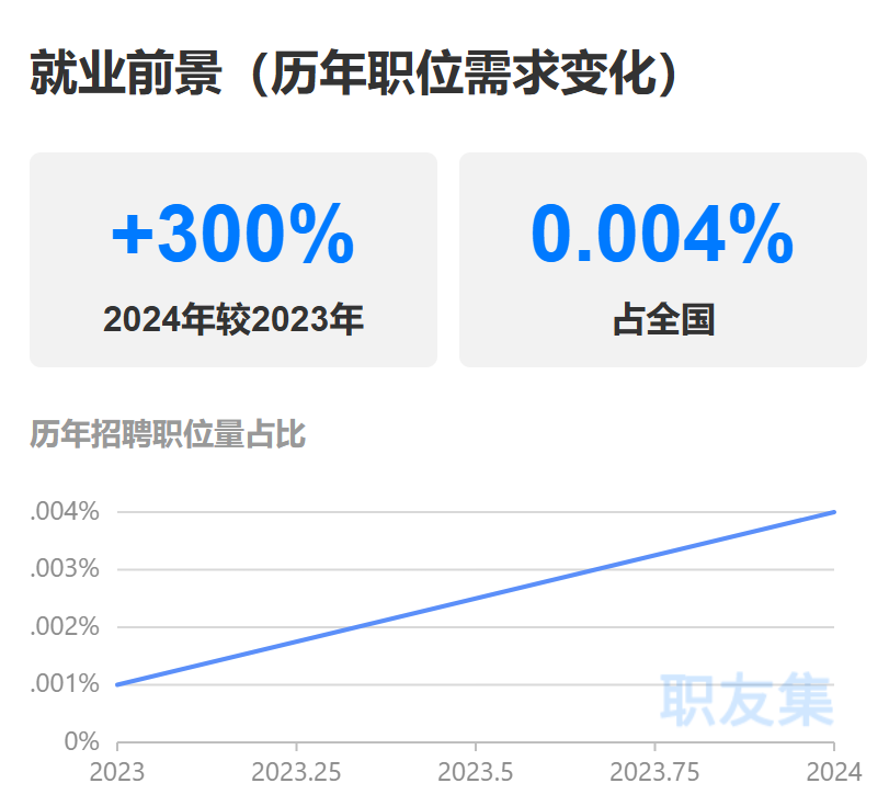 亚马逊运营薪资大跳水？跨境招聘市场新变化！