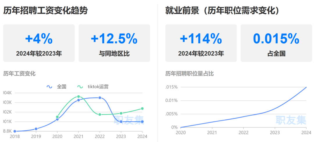 亚马逊运营薪资大跳水？跨境招聘市场新变化！