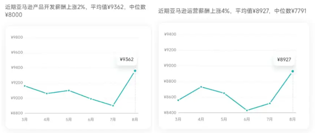 亚马逊运营薪资大跳水？跨境招聘市场新变化！