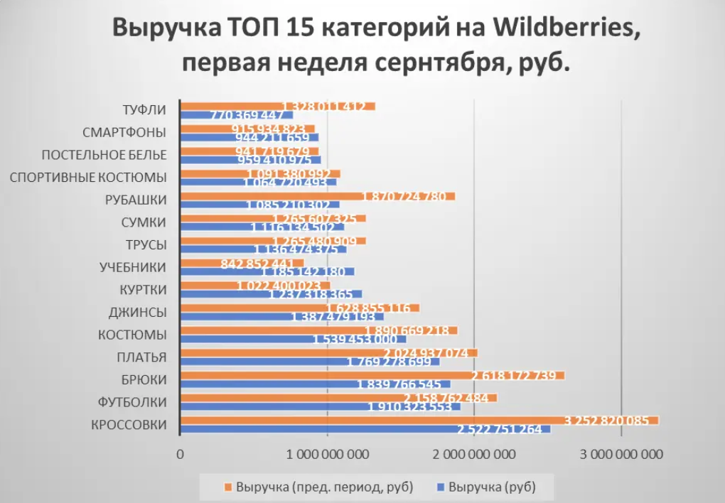 Wildberries 9月首周销售数据：轻便服装等季节性产品销量下滑