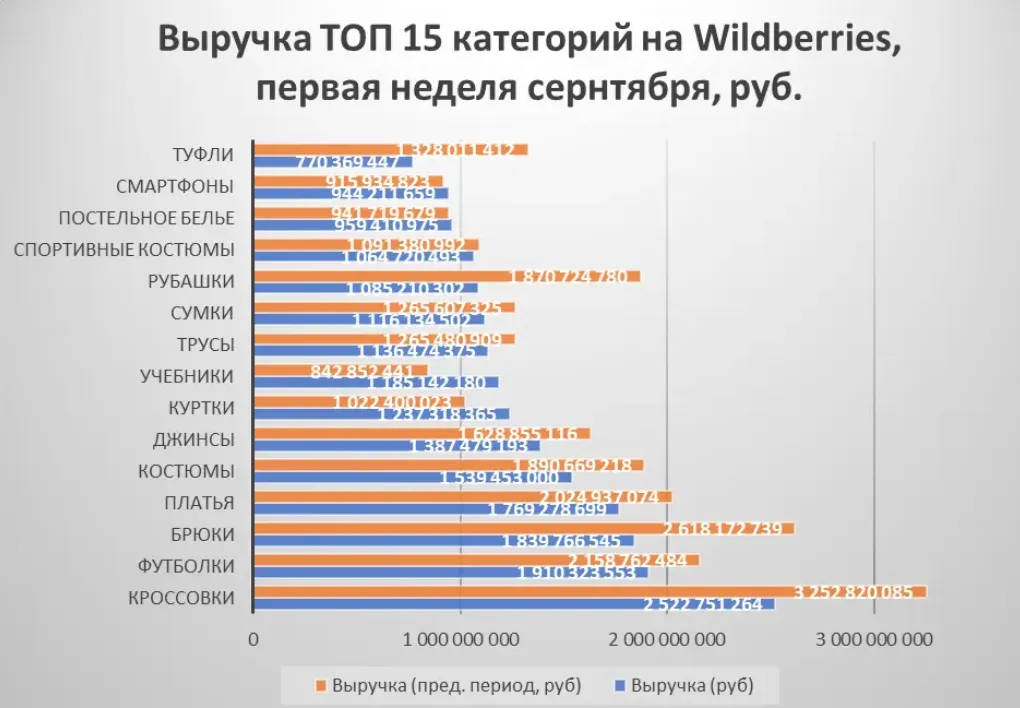 Wildberries 9月首周销售数据:轻便服装等季节性产品销量下滑