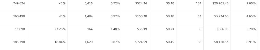 亚马逊捡漏广告新思路：用叠词技巧实现0.3 CPC+5% ACOS高效投放！供大家交流探讨