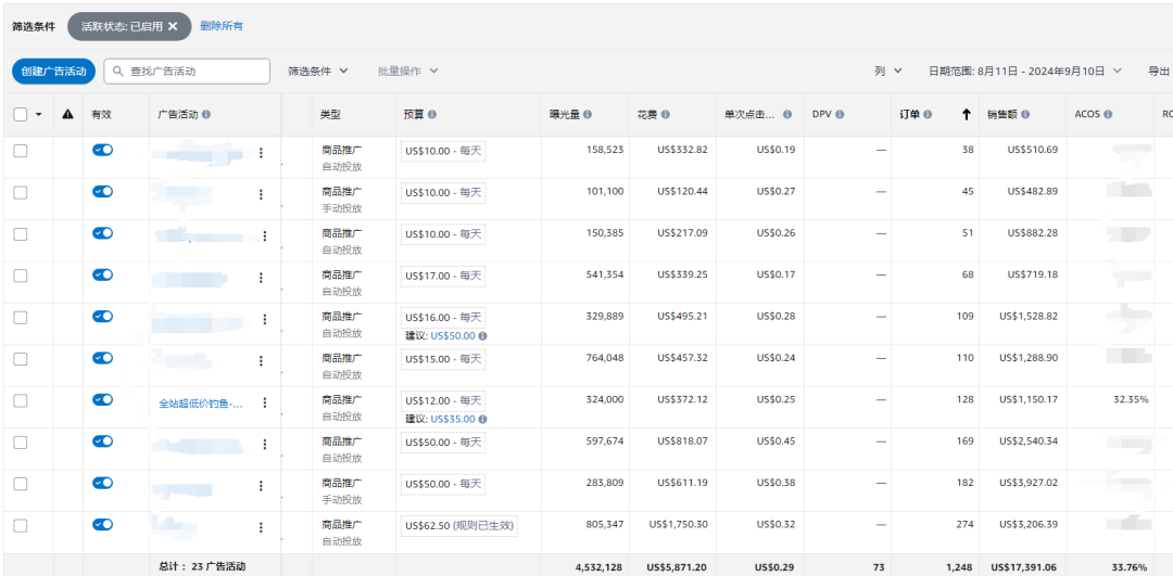 亚马逊捡漏广告新思路：用叠词技巧实现0.3 CPC+5% ACOS高效投放！供大家交流探讨