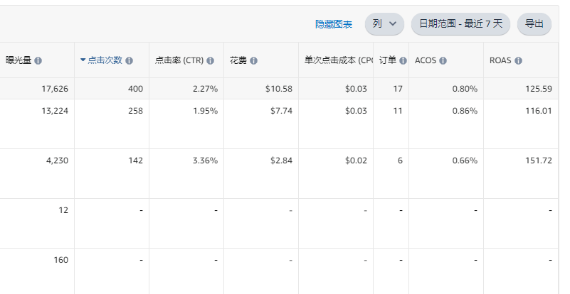 亚马逊捡漏广告新思路：用叠词技巧实现0.3 CPC+5% ACOS高效投放！供大家交流探讨