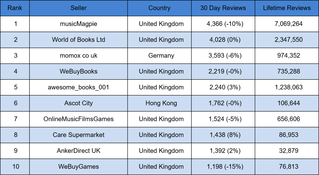 Amazon TOP100 卖家 9月最新名单发布！