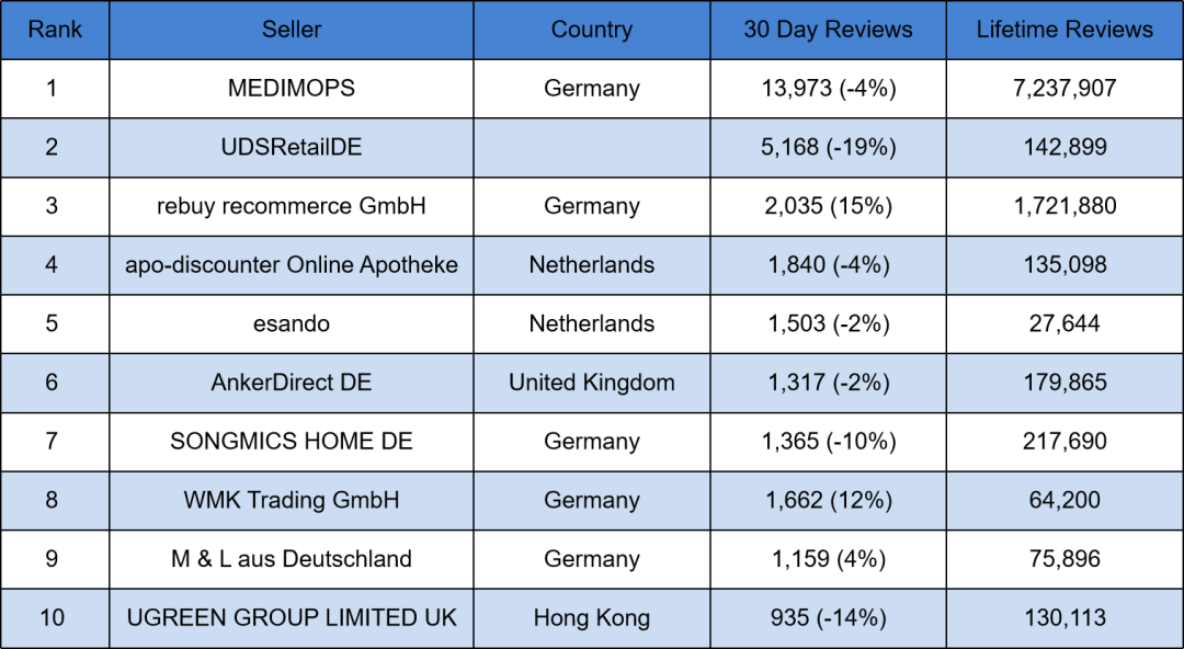 Amazon TOP100 卖家 9月最新名单发布！