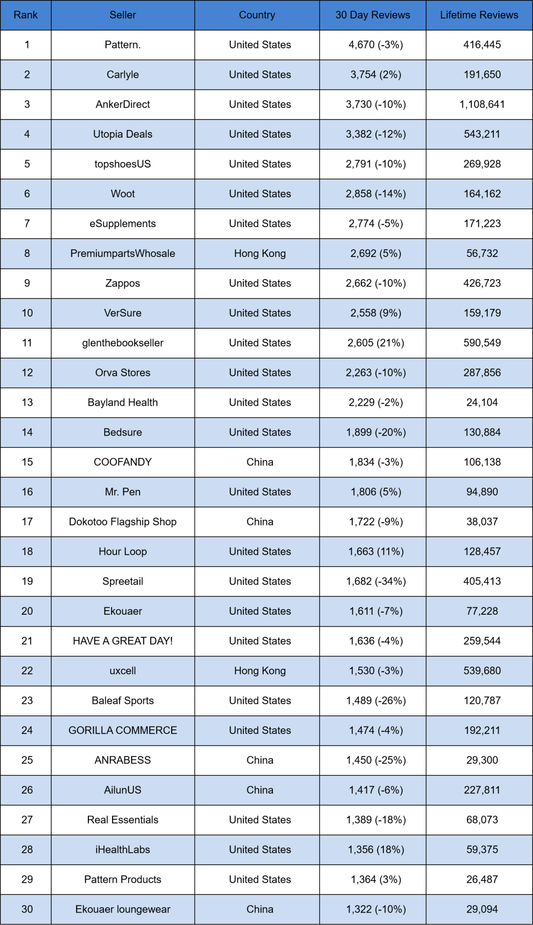 Amazon TOP100 卖家 9月最新名单发布！