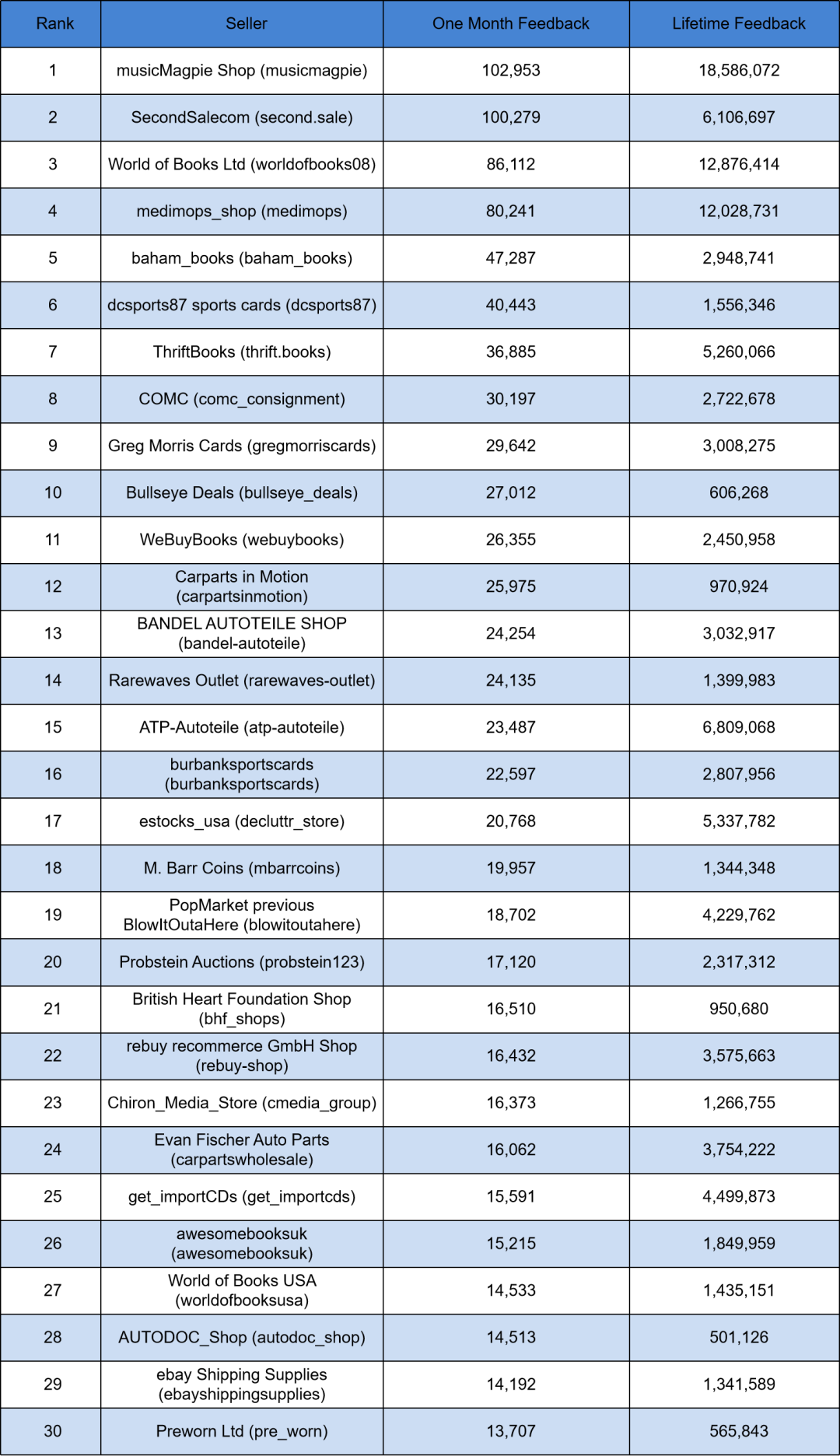 Amazon TOP100 卖家 9月最新名单发布！