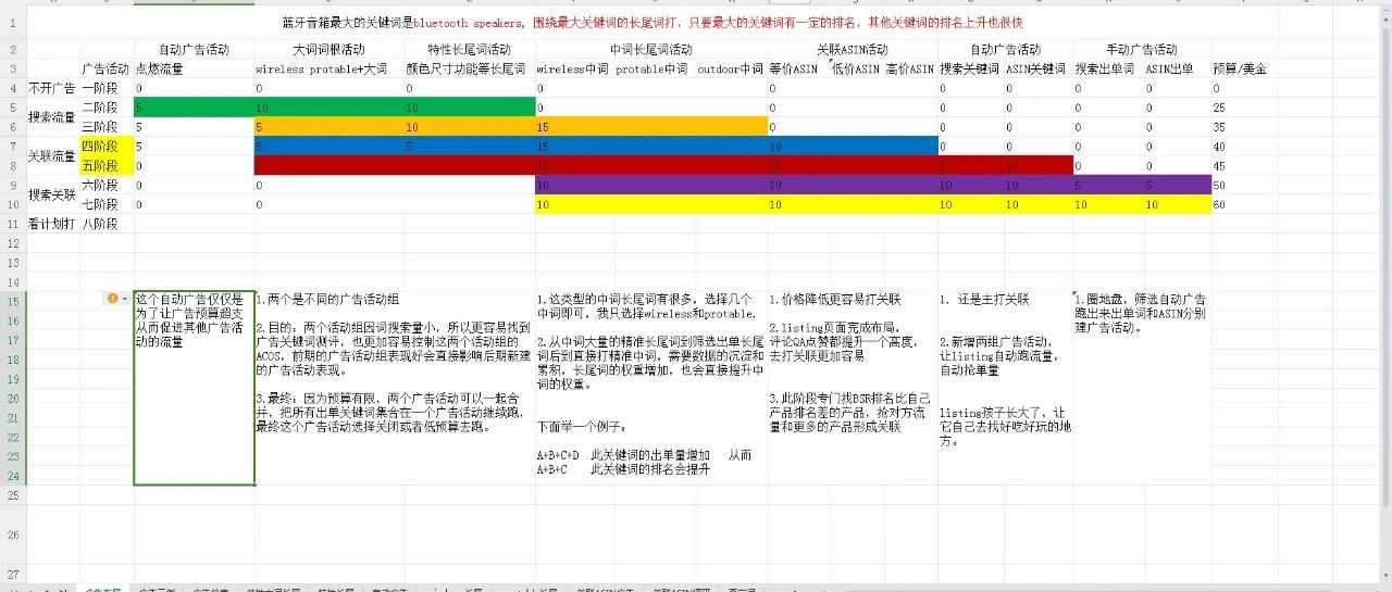 亚马逊广告投放实操表格