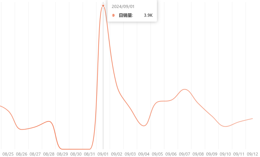 万圣节产品在TikTok走红 ，小众装饰品销量暴增！