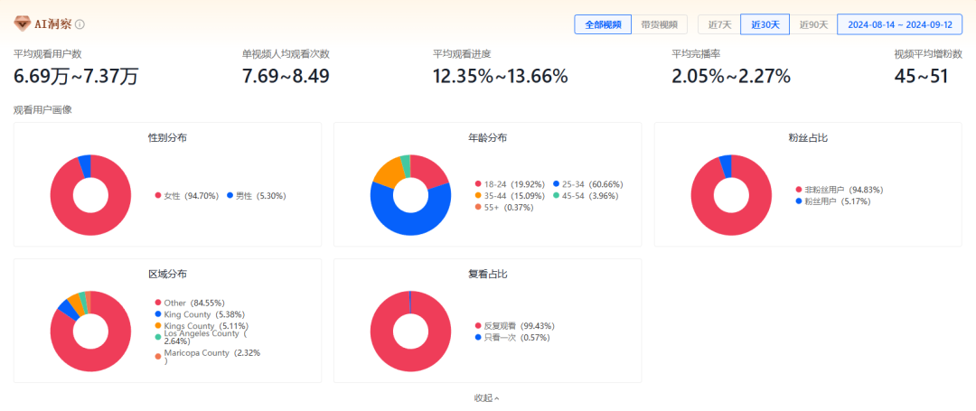特看数据AI能力升级，预测视频粉丝画像完播率等，欢迎拿自家数据来验