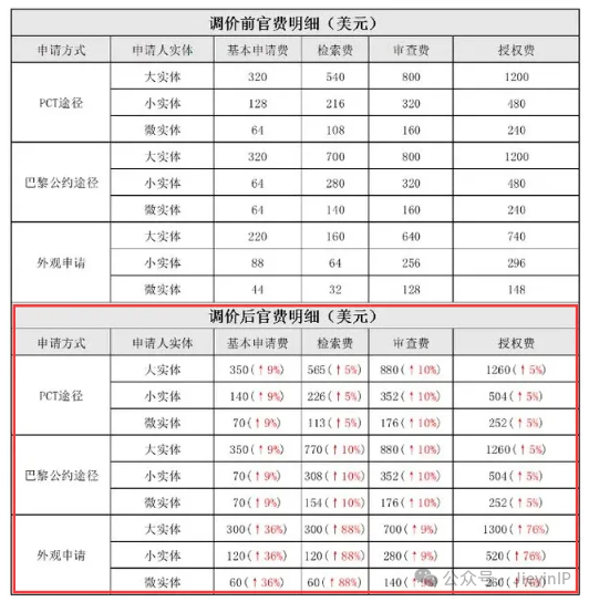 注意了，10月起，美国商标、专利官费即将大幅上涨！！！要注册就要趁早！！！