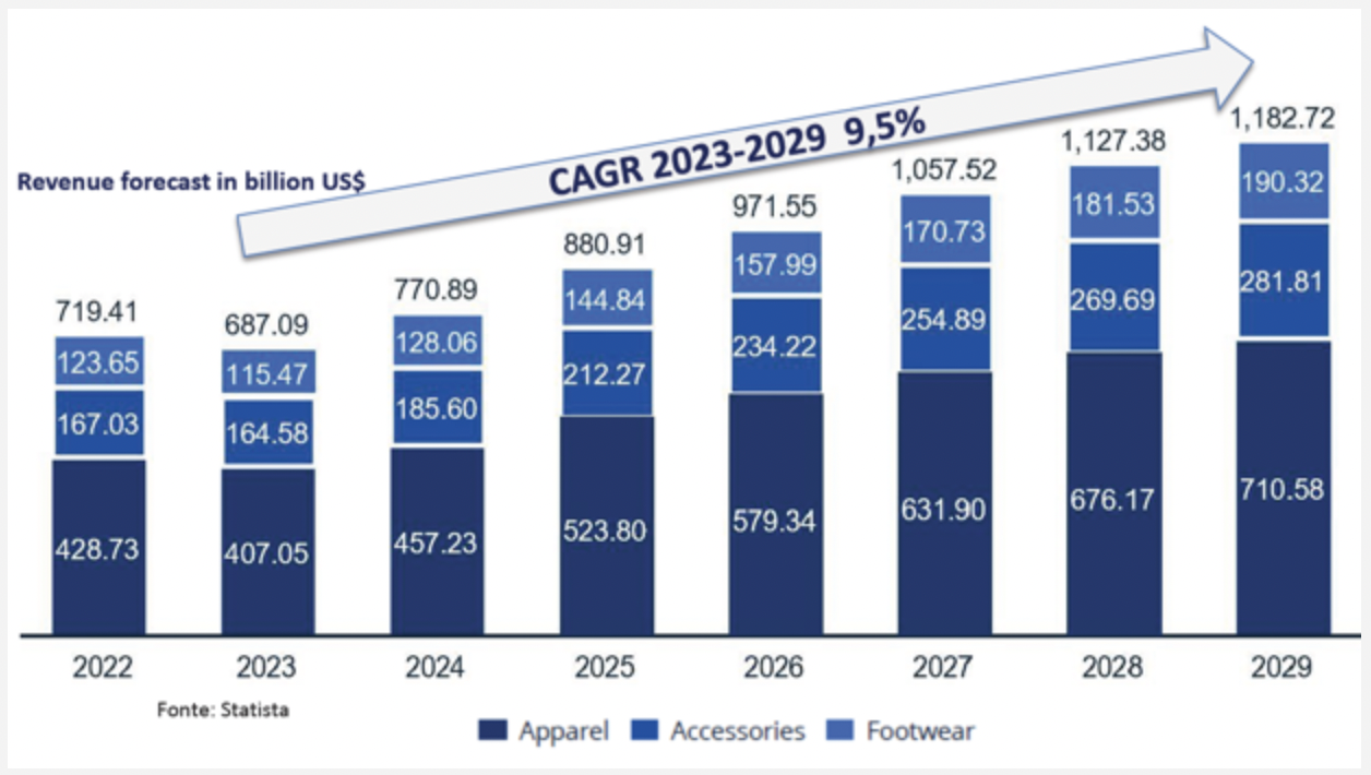 电商崛起，2024年线上时尚市场将增长12.5%