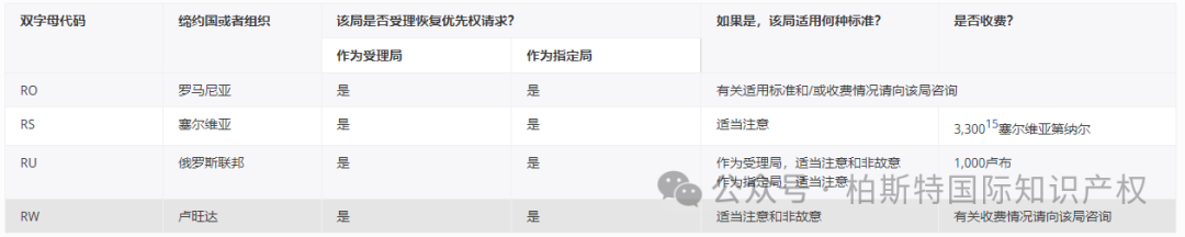 【官方统计】受理局(RO)和指定局(DO)根据PCT实施细则26之二.3和49之三.2对优先权的恢复
