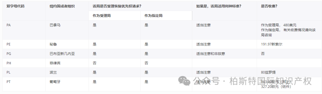 【官方统计】受理局(RO)和指定局(DO)根据PCT实施细则26之二.3和49之三.2对优先权的恢复