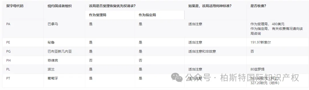 【官方统计】受理局(RO)和指定局(DO)根据PCT实施细则26之二.3和49之三.2对优先权的恢复