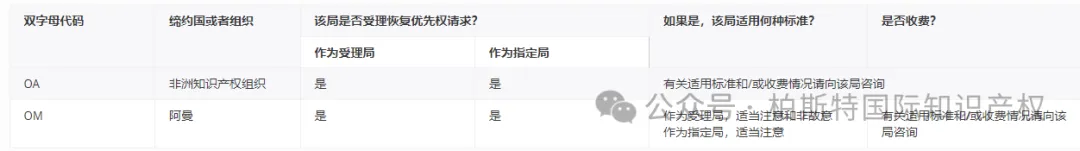 【官方统计】受理局(RO)和指定局(DO)根据PCT实施细则26之二.3和49之三.2对优先权的恢复