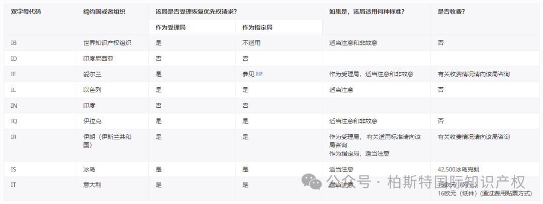 【官方统计】受理局(RO)和指定局(DO)根据PCT实施细则26之二.3和49之三.2对优先权的恢复