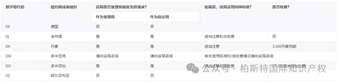 【官方统计】受理局(RO)和指定局(DO)根据PCT实施细则26之二.3和49之三.2对优先权的恢复