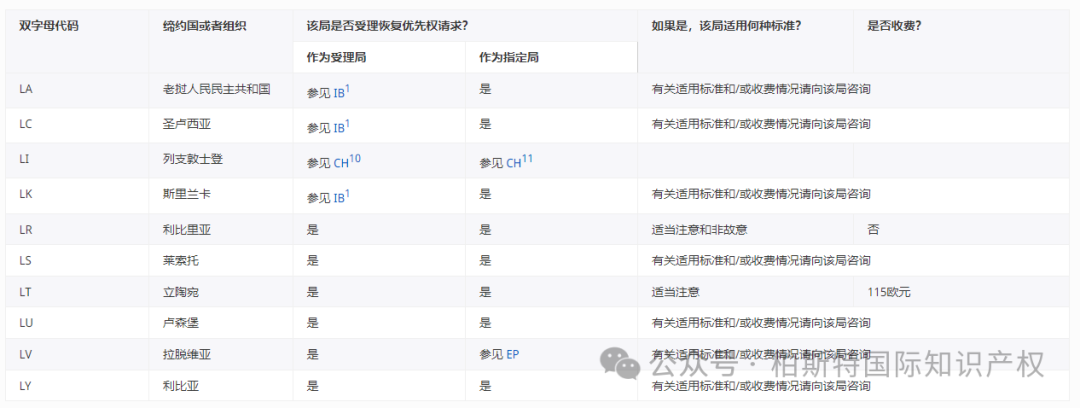 【官方统计】受理局(RO)和指定局(DO)根据PCT实施细则26之二.3和49之三.2对优先权的恢复