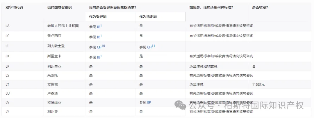 【官方统计】受理局(RO)和指定局(DO)根据PCT实施细则26之二.3和49之三.2对优先权的恢复