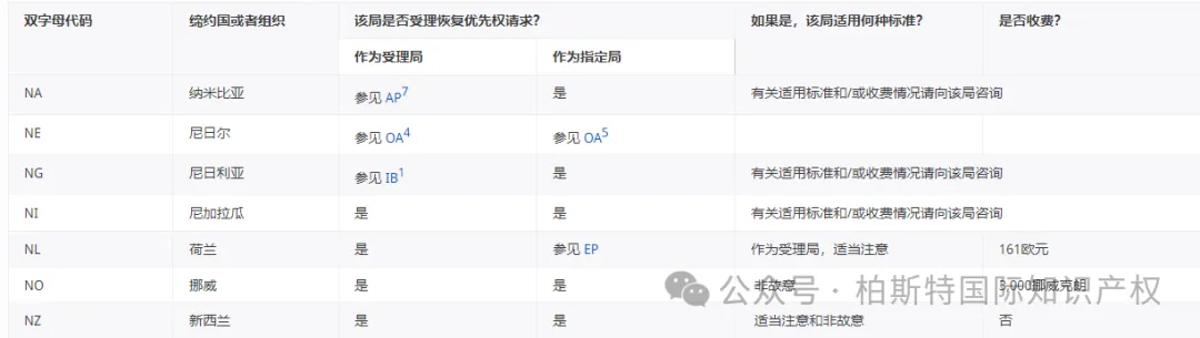 【官方统计】受理局(RO)和指定局(DO)根据PCT实施细则26之二.3和49之三.2对优先权的恢复