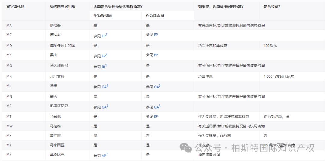 【官方统计】受理局(RO)和指定局(DO)根据PCT实施细则26之二.3和49之三.2对优先权的恢复