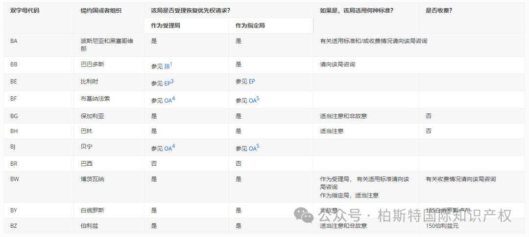 【官方统计】受理局(RO)和指定局(DO)根据PCT实施细则26之二.3和49之三.2对优先权的恢复