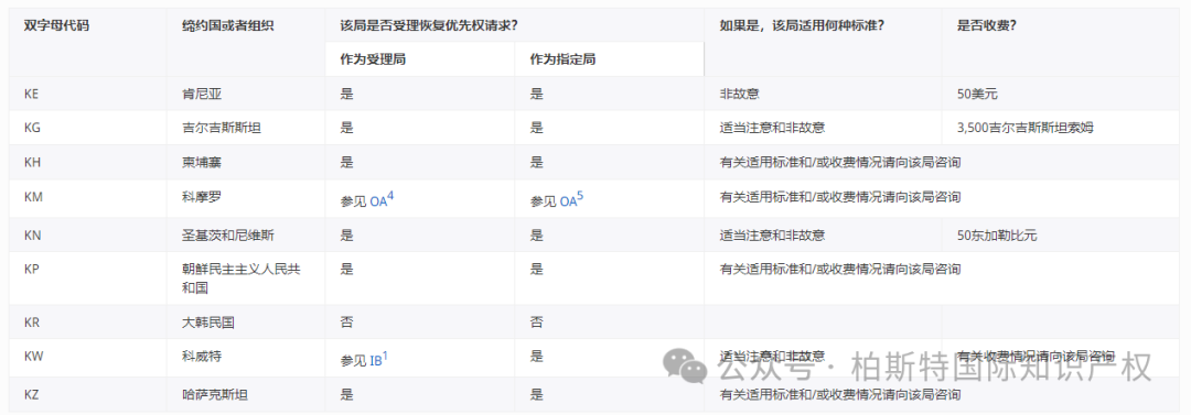 【官方统计】受理局(RO)和指定局(DO)根据PCT实施细则26之二.3和49之三.2对优先权的恢复