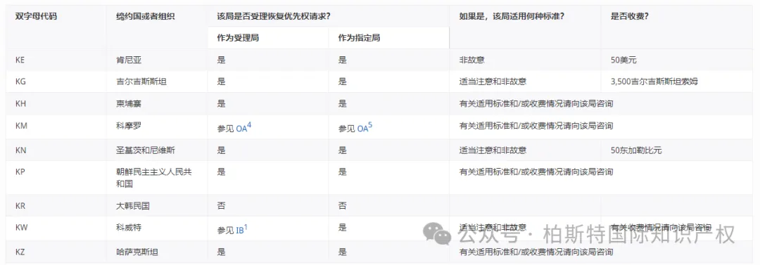 【官方统计】受理局(RO)和指定局(DO)根据PCT实施细则26之二.3和49之三.2对优先权的恢复