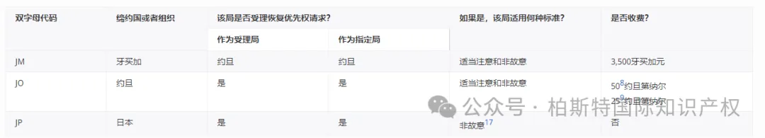 【官方统计】受理局(RO)和指定局(DO)根据PCT实施细则26之二.3和49之三.2对优先权的恢复