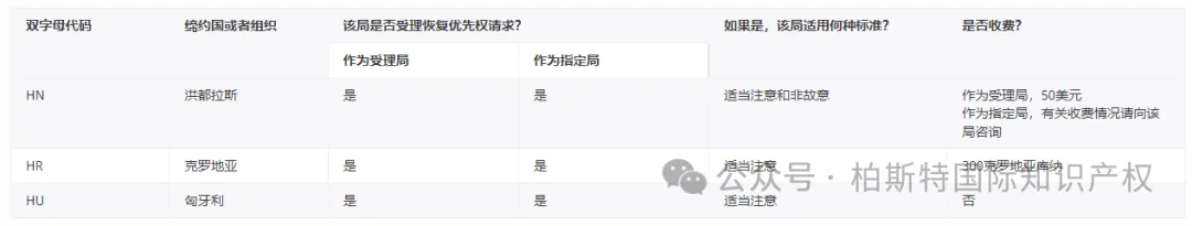 【官方统计】受理局(RO)和指定局(DO)根据PCT实施细则26之二.3和49之三.2对优先权的恢复
