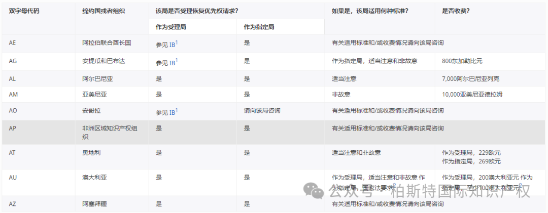 【官方统计】受理局(RO)和指定局(DO)根据PCT实施细则26之二.3和49之三.2对优先权的恢复