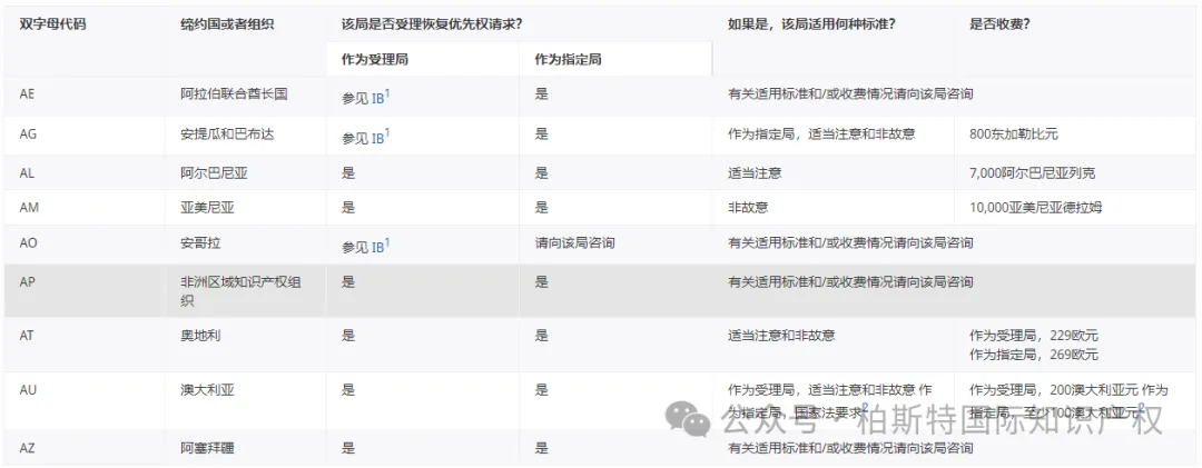 【官方统计】受理局(RO)和指定局(DO)根据PCT实施细则26之二.3和49之三.2对优先权的恢复