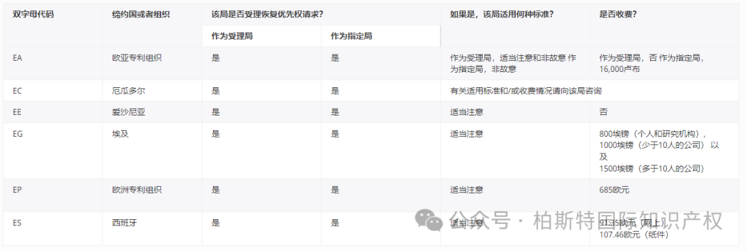 【官方统计】受理局(RO)和指定局(DO)根据PCT实施细则26之二.3和49之三.2对优先权的恢复