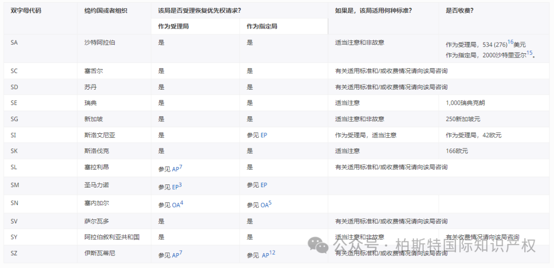 【官方统计】受理局(RO)和指定局(DO)根据PCT实施细则26之二.3和49之三.2对优先权的恢复