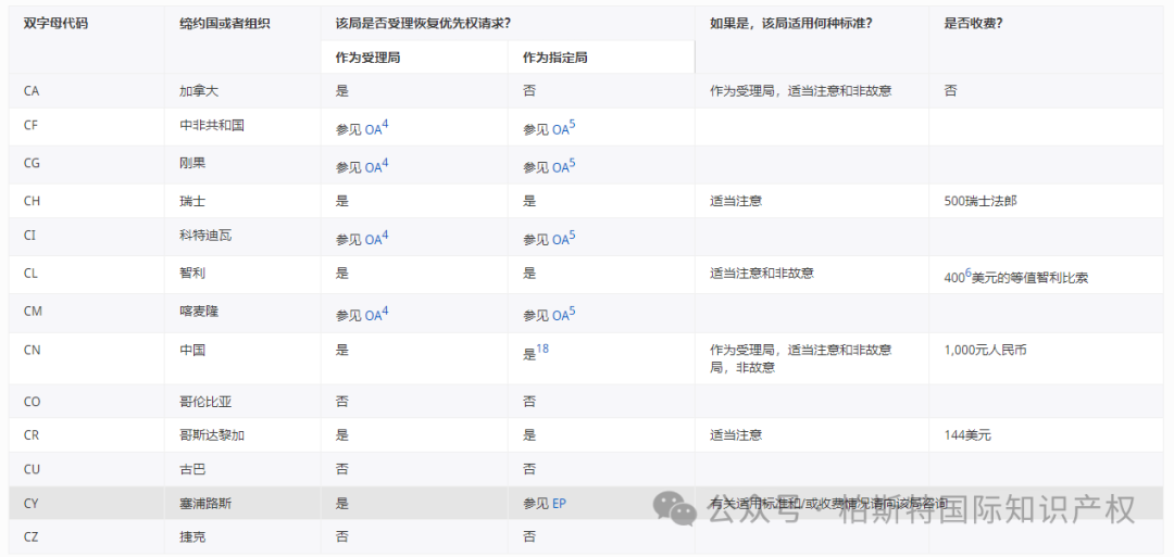 【官方统计】受理局(RO)和指定局(DO)根据PCT实施细则26之二.3和49之三.2对优先权的恢复