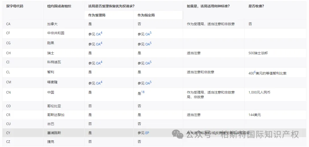 【官方统计】受理局(RO)和指定局(DO)根据PCT实施细则26之二.3和49之三.2对优先权的恢复