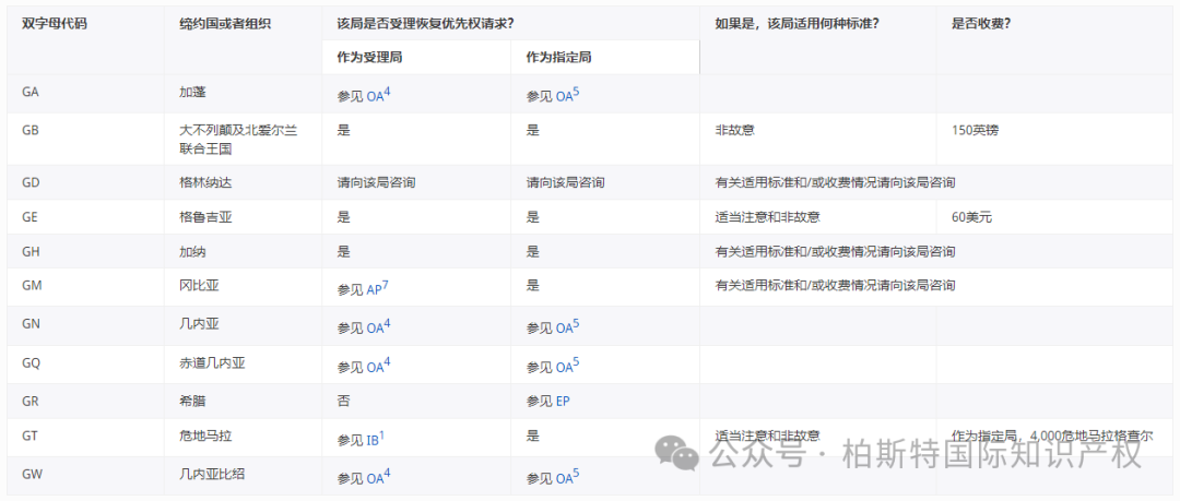 【官方统计】受理局(RO)和指定局(DO)根据PCT实施细则26之二.3和49之三.2对优先权的恢复