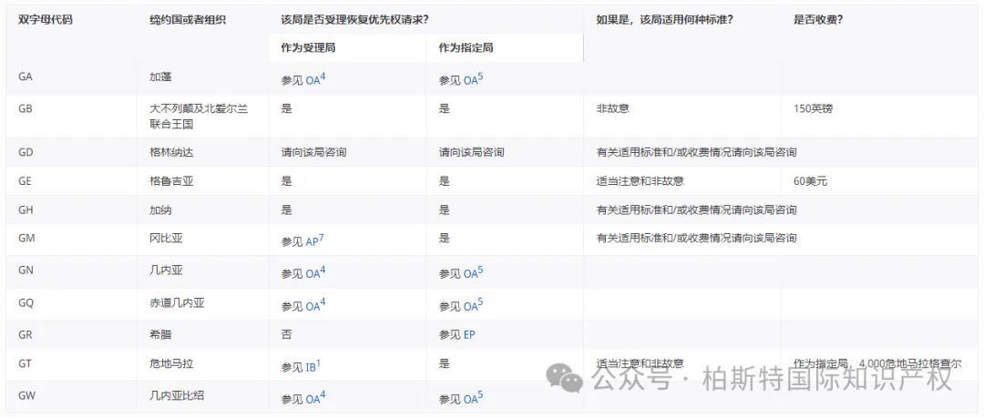 【官方统计】受理局(RO)和指定局(DO)根据PCT实施细则26之二.3和49之三.2对优先权的恢复