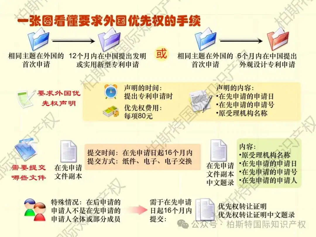 【还不快快收藏!】48张图片,带你了解详细专利申请全内容!